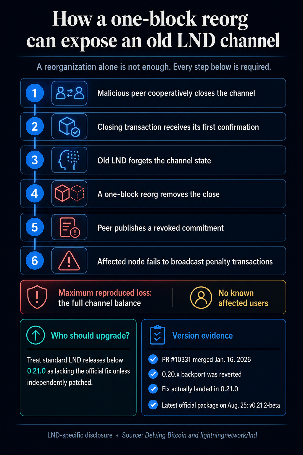 LND Lightning Nodes Face Full-Channel Wipeout Risk After Delayed Fix